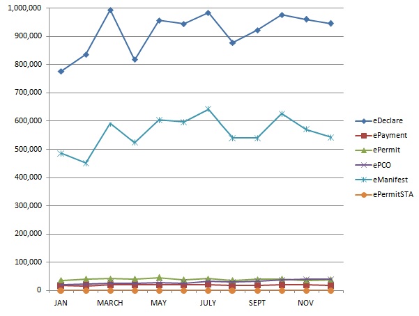 Summary for all services